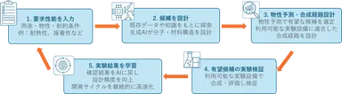 AIプラットフォームの学習イメージ