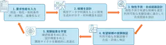 AIプラットフォームの学習イメージ