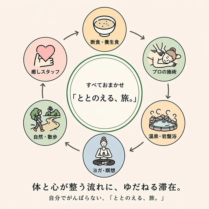 すべておまかせ「ととのえる旅」