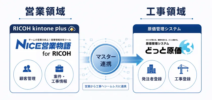 「NICE営業物語 for RICOH×どっと原価」連携説明図