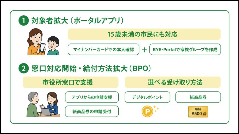 子どもから高齢者まで、誰もが利用できる
自治体給付サービスを提供開始
~EYE-Portal(R)による15歳未満の本人認証と
デジタルデバイド対策で実現~