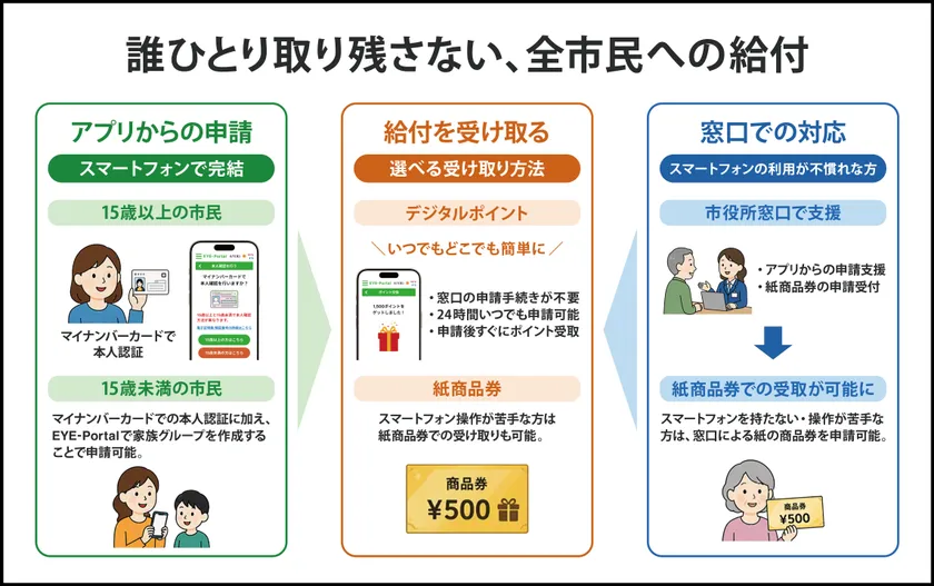 EYE-Portalを活用した自治体給付サービス
