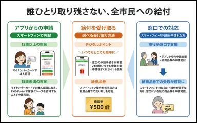 EYE-Portalを活用した自治体給付サービス