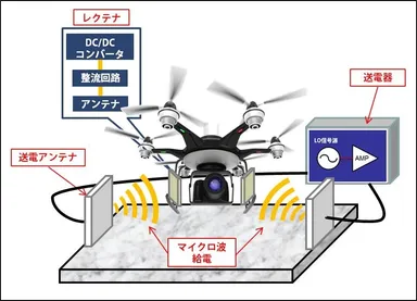 「MIRAC」によるワイヤレス充電のイメージ