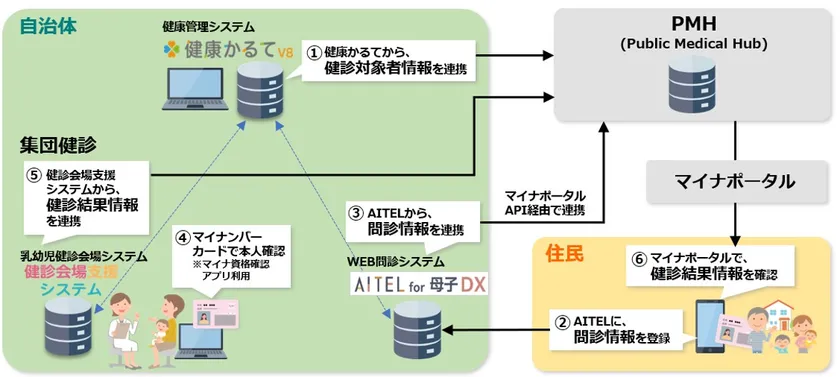 本実証の全体像