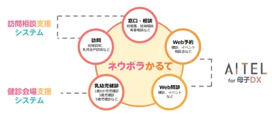 ネウボラかるての概要