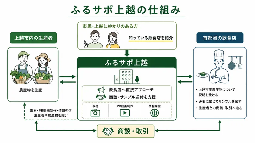 市民が販路をつなぐ仕組み