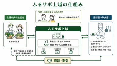 市民が販路をつなぐ仕組み