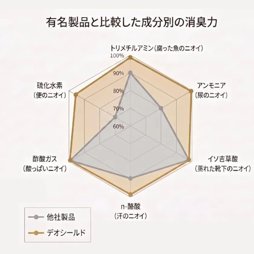 第三者機構の試験による他社製品との消臭力比較