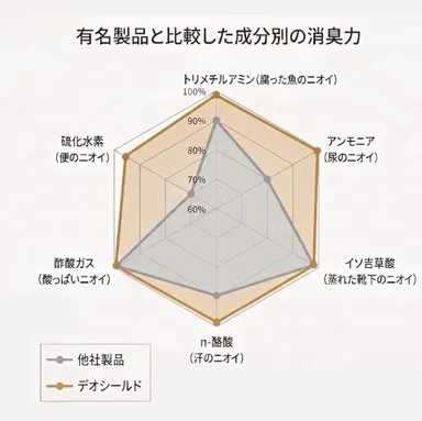 第三者機構の試験による他社製品との消臭力比較