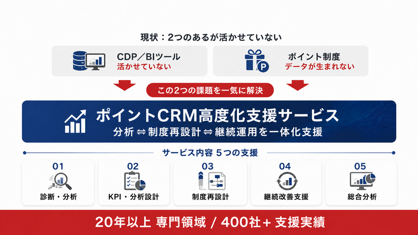 エムズコミュニケイト、
「ポイントCRM高度化支援サービス」を提供開始