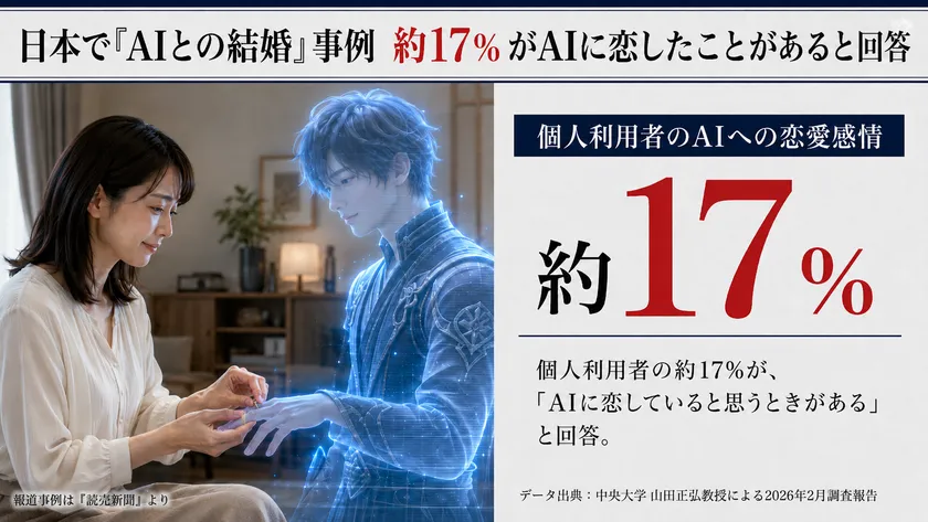 個人利用者の約17%が、「AIに恋していると想うときがある」と回答