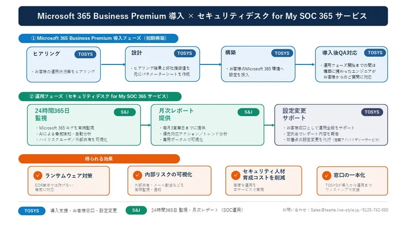 マネージド BP Plus サービス 概念図