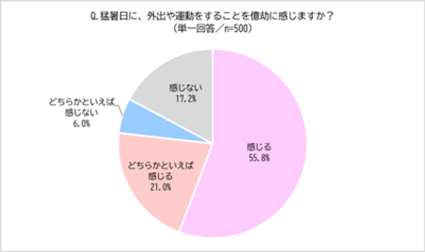 全国各地で酷暑日を観測！
約8割が「猛暑日に外出や運動が億劫」と回答