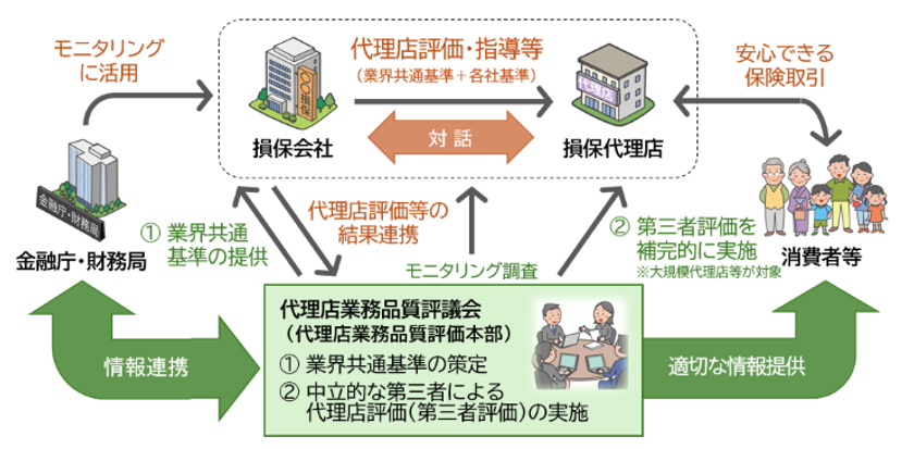 お客さま・社会からの信頼回復に向けた取組み
代理店業務品質に関する基本的な考え方に会員会社が賛同