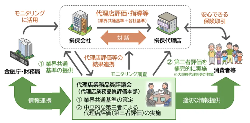 代理店業務品質評価制度体系図