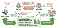 代理店業務品質評価制度体系図