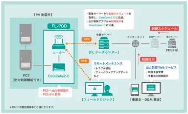 出力制御Webサービスによる出力制御予実確認