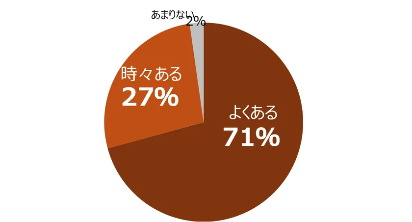 夏休み期間中の体験活動への関心度に関する調査