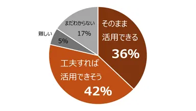 自由研究への活用可能性に関する調査