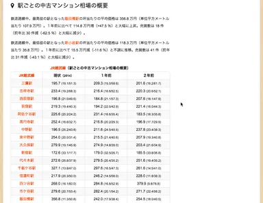 駅ごとの不動産相場の概要