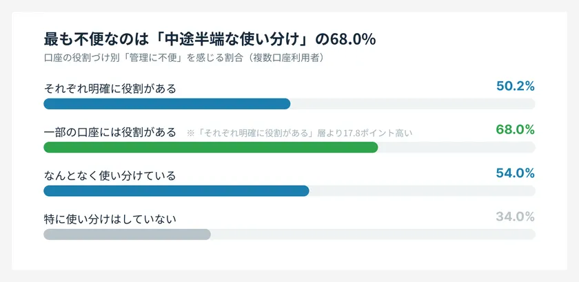 口座の役割づけ別、管理に不便を感じる割合