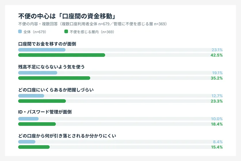 不便の内容