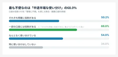 口座の役割づけ別、管理に不便を感じる割合