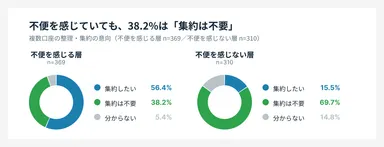 複数口座を整理、集約したいか