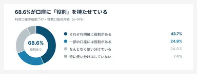 利用口座の役割