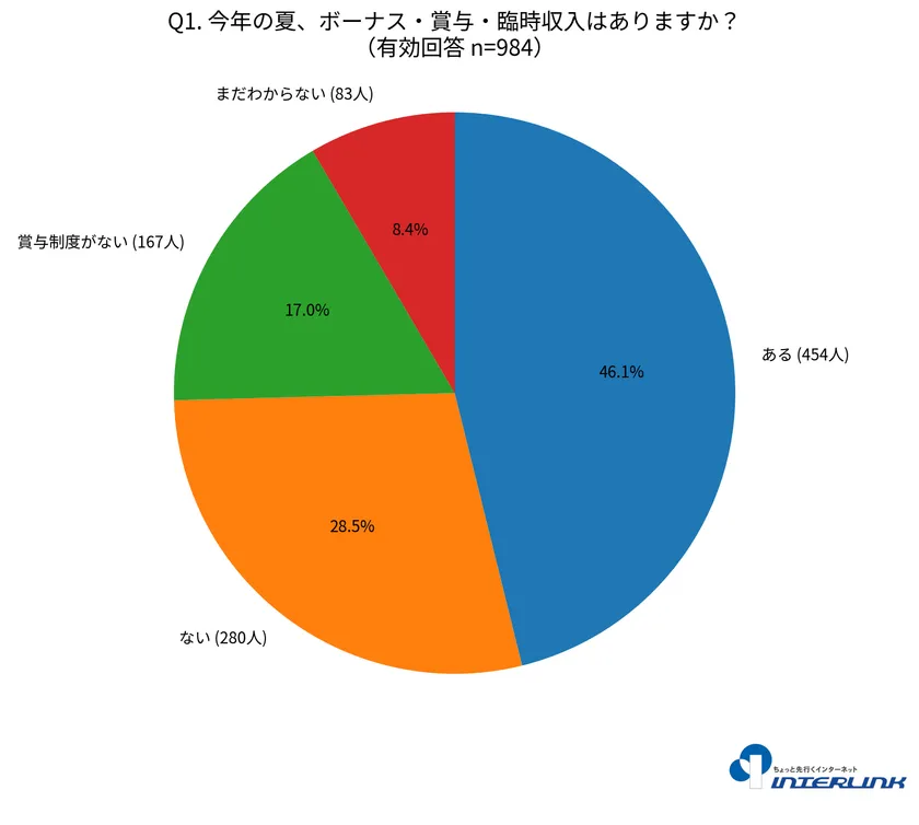 今年の夏、ボーナス・賞与・臨時収入はありますか?