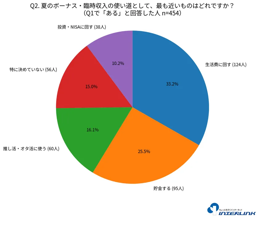 夏のボーナス・臨時収入の使い道として、最も近いものはどれですか?
