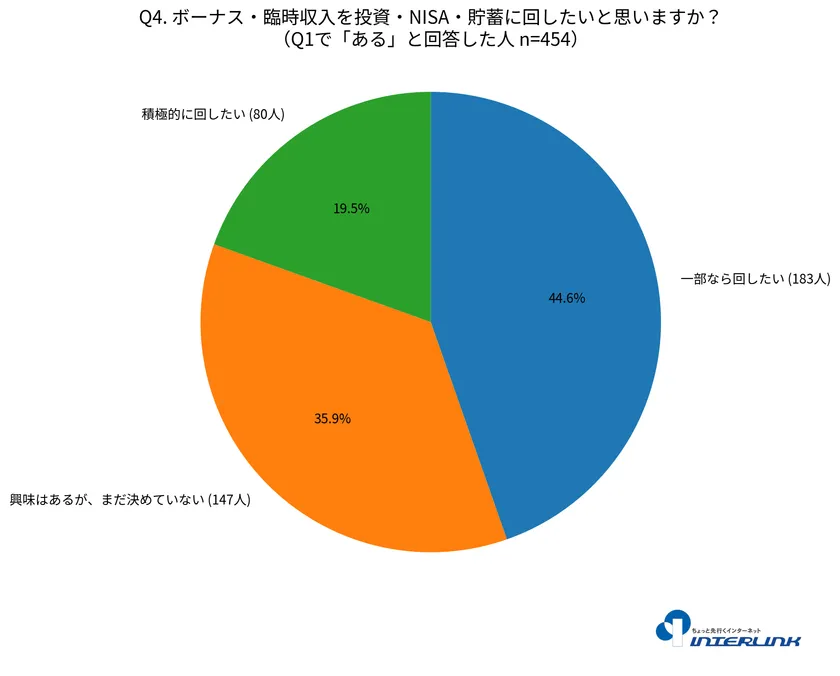 ボーナス・臨時収入を貯蓄・投資・NISAに回したいと思いますか?