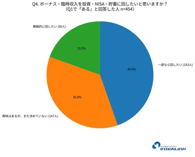 ボーナス・臨時収入を貯蓄・投資・NISAに回したいと思いますか？