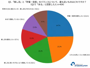 「推し活」と「貯蓄・投資」のバランスについて、最も近いものはどれですか？