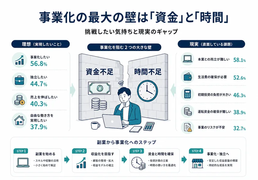 事業化の最大の壁は「資金」と「時間」。挑戦したい気持ちと現実のギャップ