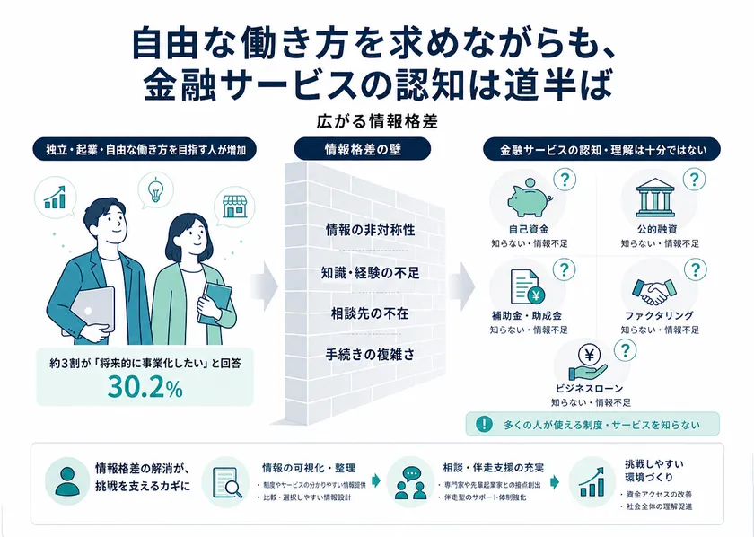 自由な働き方を求めながらも、金融サービスの認知は道半ば。広がる情報格差