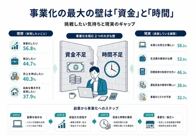 事業化の最大の壁は「資金」と「時間」。挑戦したい気持ちと現実のギャップ