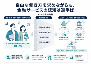 自由な働き方を求めながらも、金融サービスの認知は道半ば。広がる情報格差