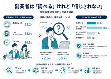 副業者は「調べる」けれど「信じきれない」。情報収集の実態から見える課題