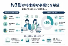 約3割が将来的な事業化を希望