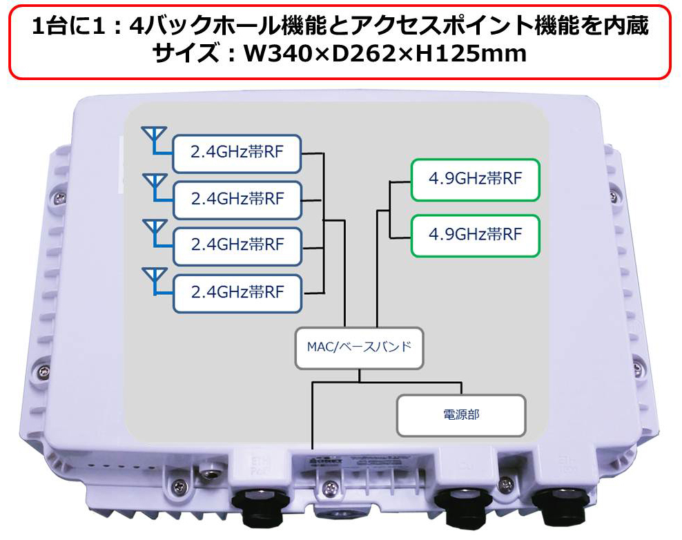 4.9GHz帯長距離無線LAN バックホール機能付きWi-Fiアクセス