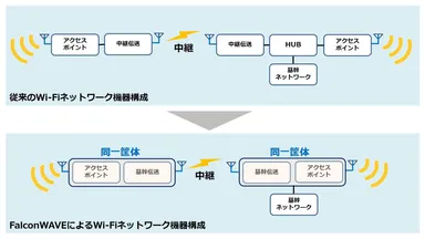 機器構成の比較