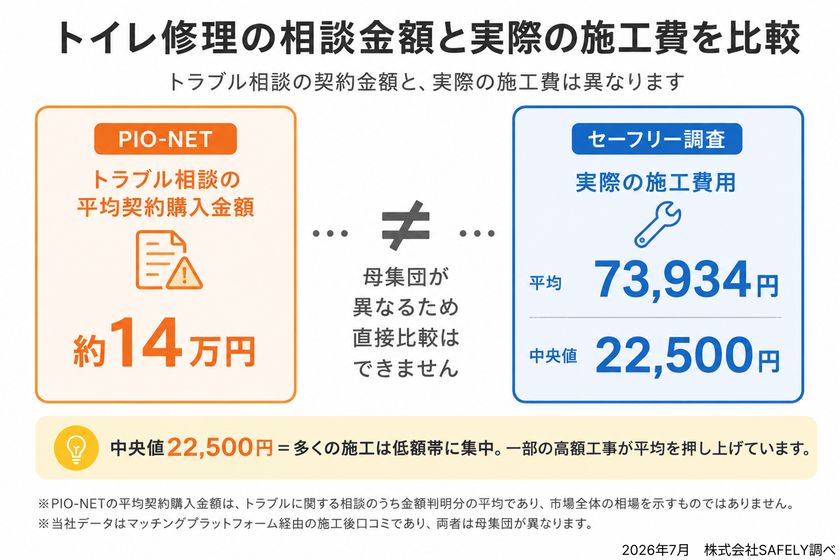 口コミ4,843件・請求書765枚から見る、水まわり修理の費用相場　
全体の中央値は32,500円、約半数が3万円以下