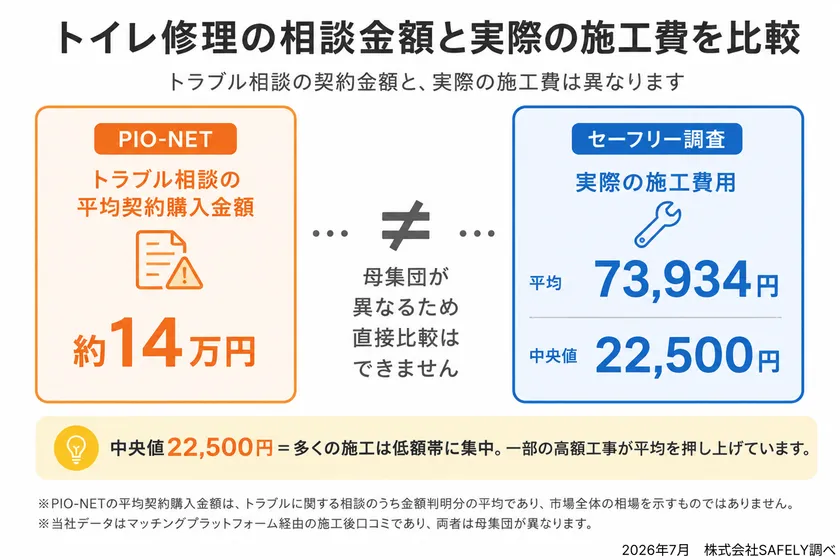 トラブル相談の平均契約購入金額と実際の施工費
