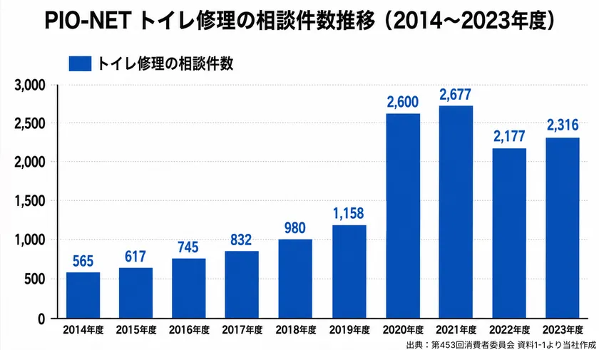 「トイレ修理」の相談件数