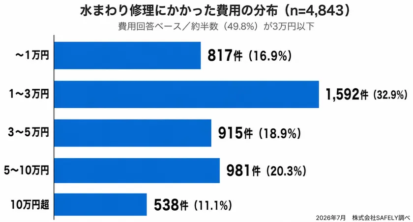 水回り修理にかかった費用の分布