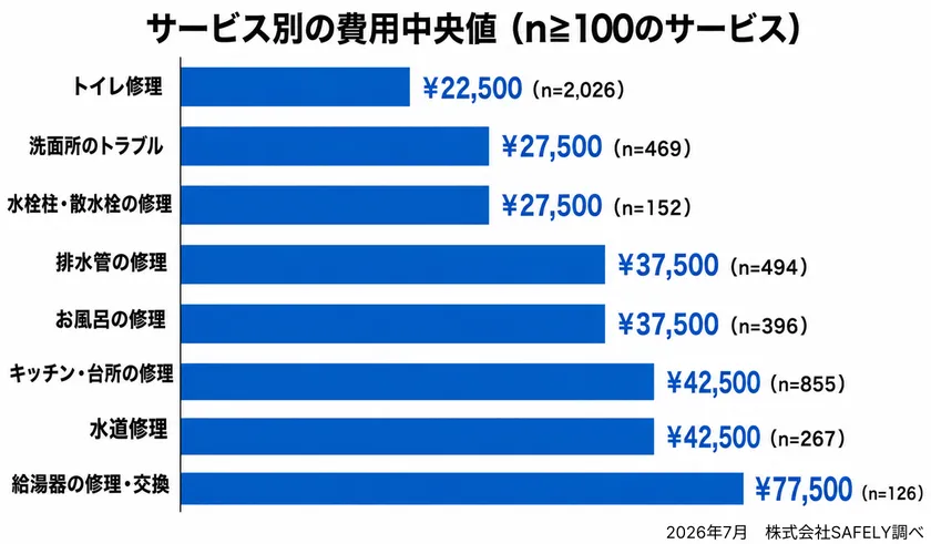 費用帯分布