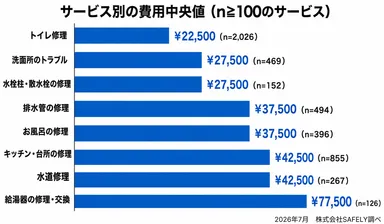 費用帯分布