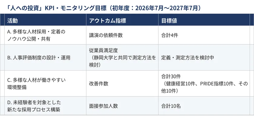 「人への投資」の可視化とKPI・モニタリング目標